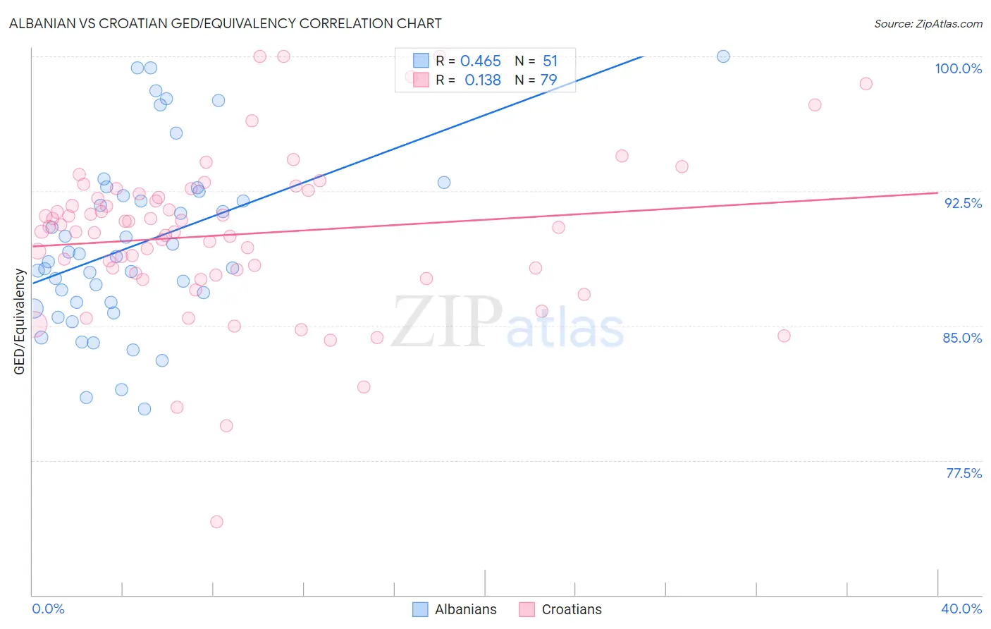 Albanian vs Croatian GED/Equivalency