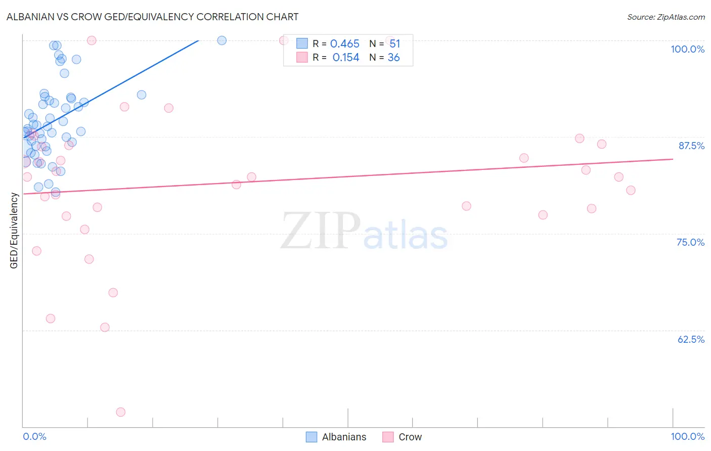 Albanian vs Crow GED/Equivalency