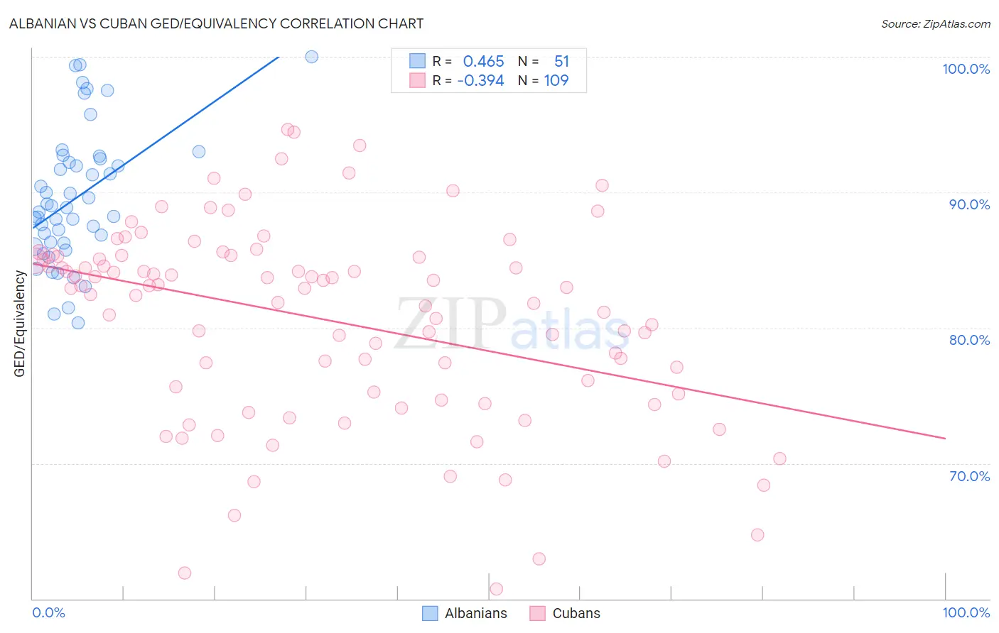 Albanian vs Cuban GED/Equivalency