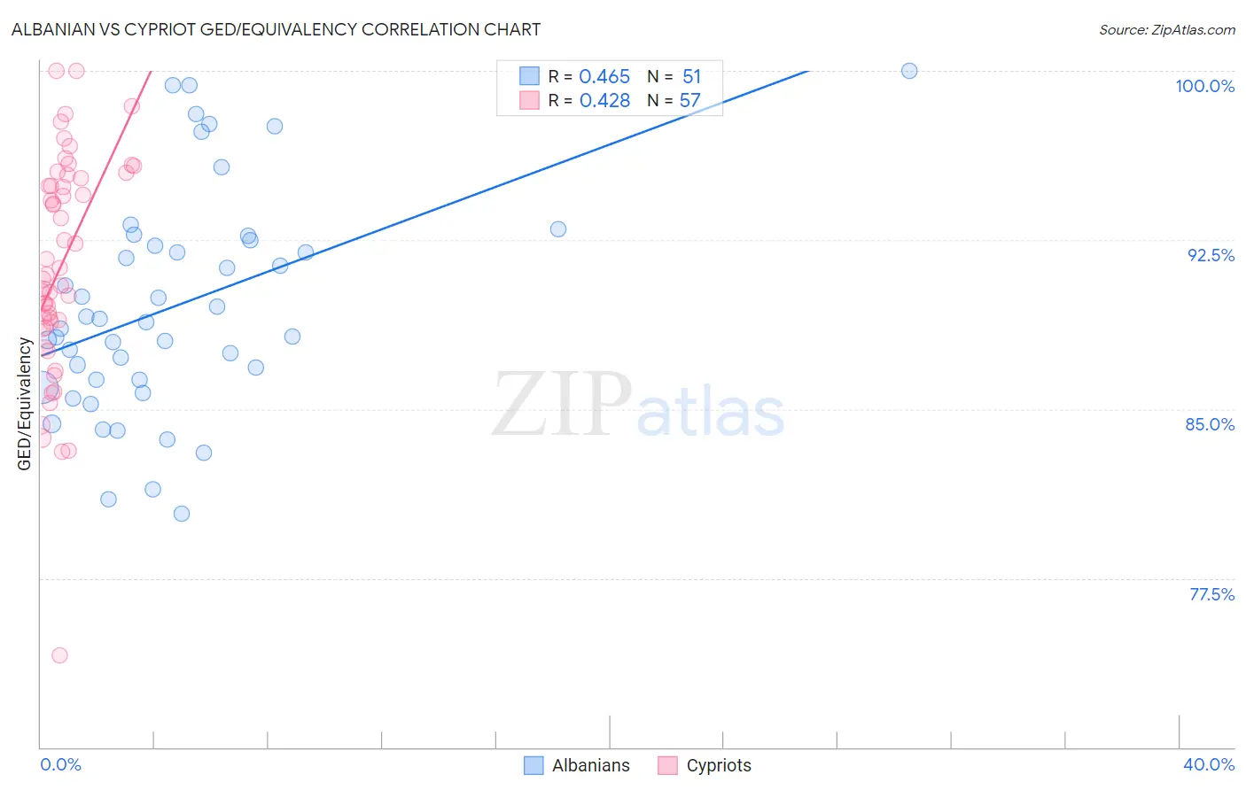 Albanian vs Cypriot GED/Equivalency