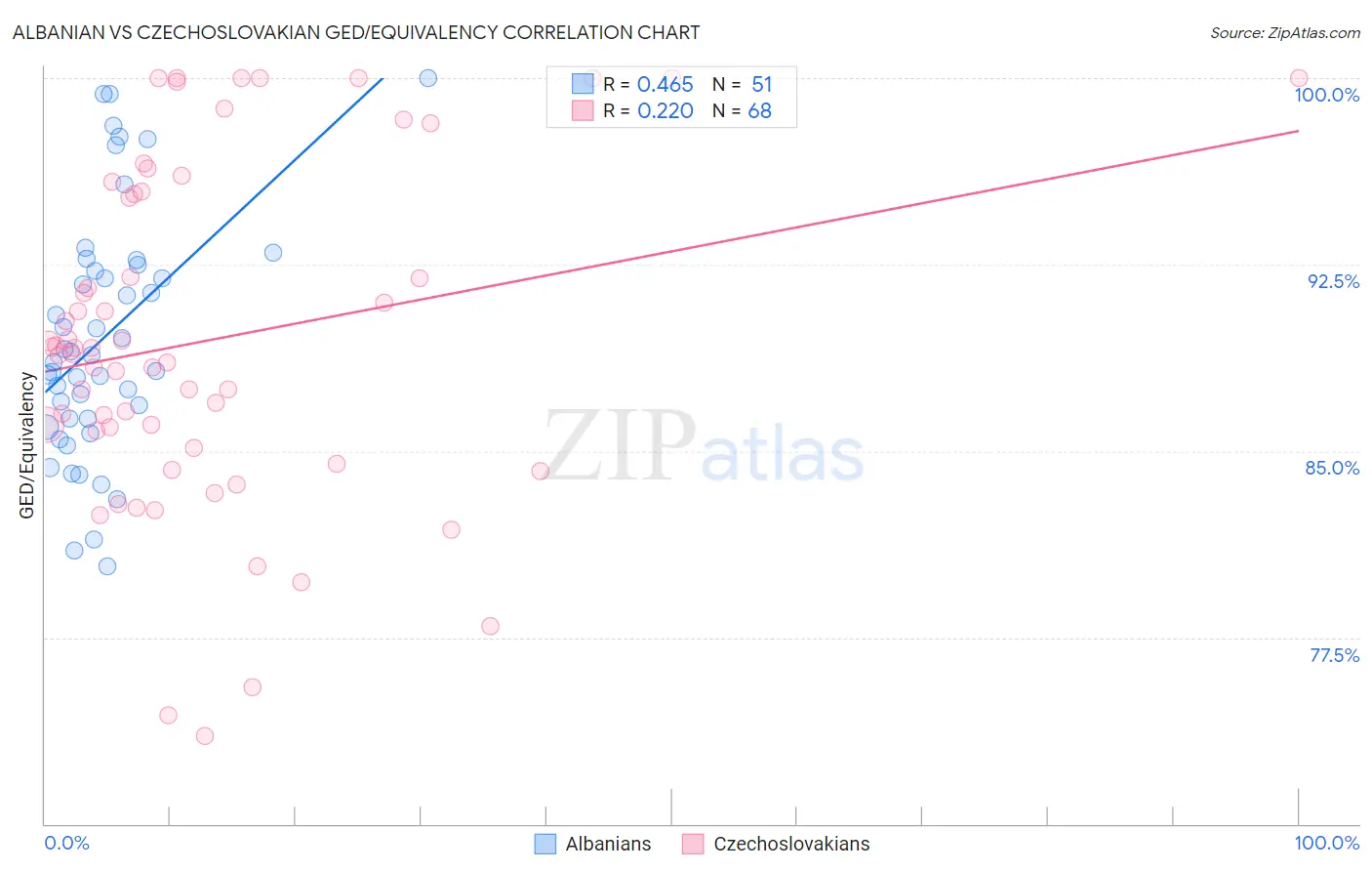 Albanian vs Czechoslovakian GED/Equivalency