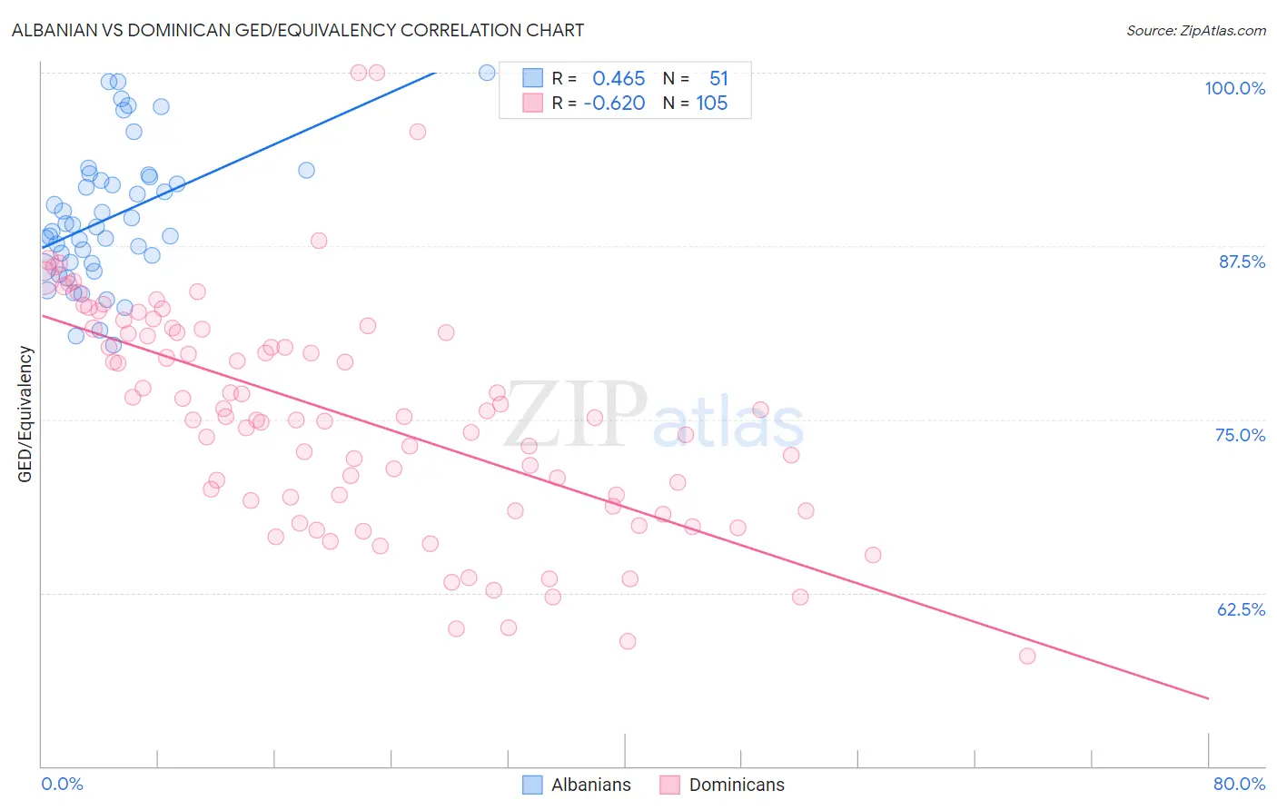 Albanian vs Dominican GED/Equivalency