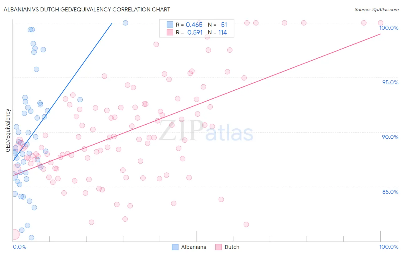 Albanian vs Dutch GED/Equivalency