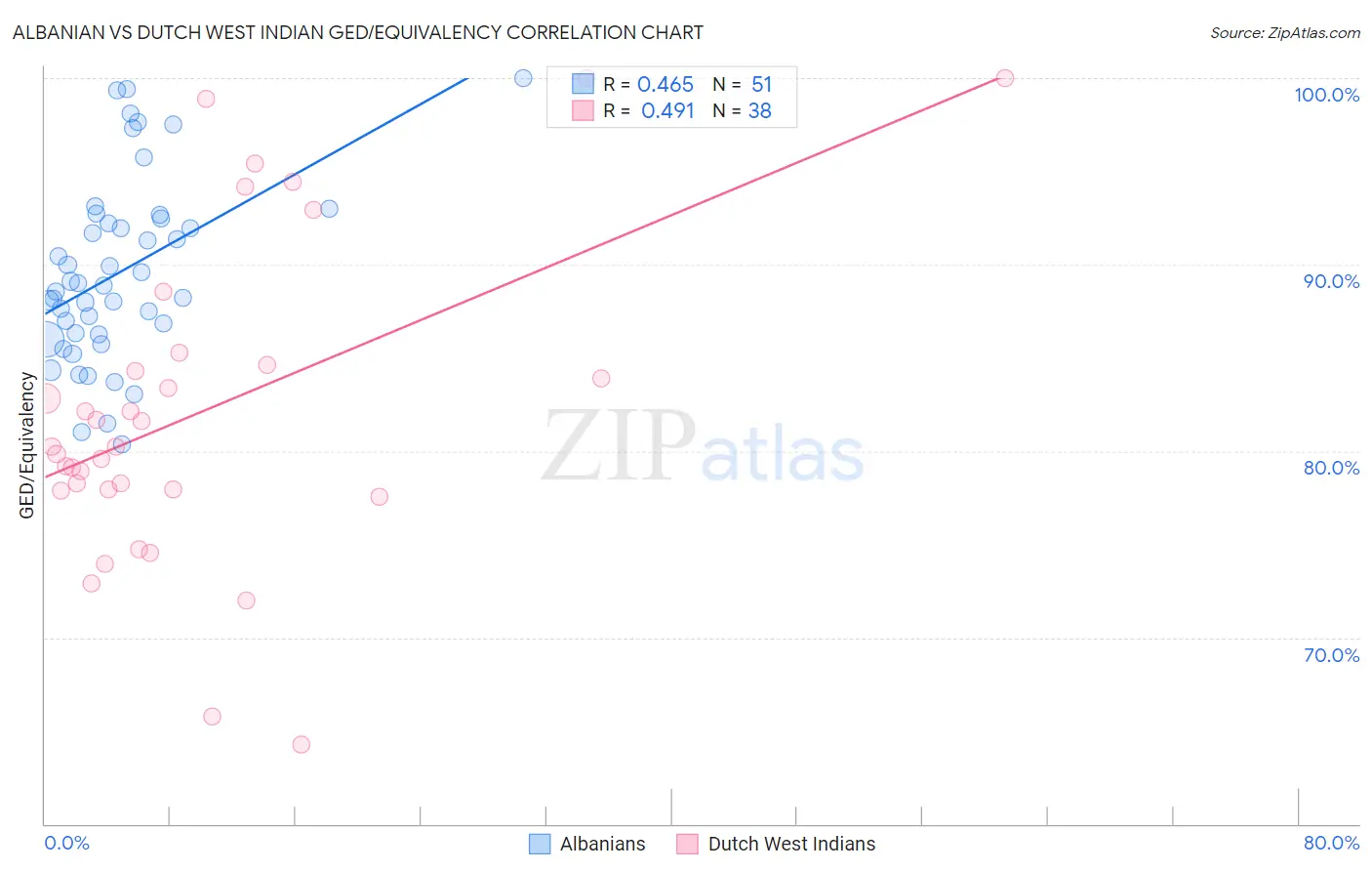 Albanian vs Dutch West Indian GED/Equivalency