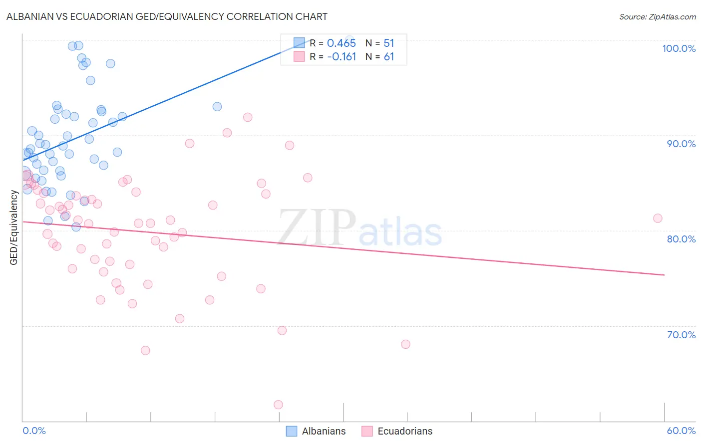 Albanian vs Ecuadorian GED/Equivalency
