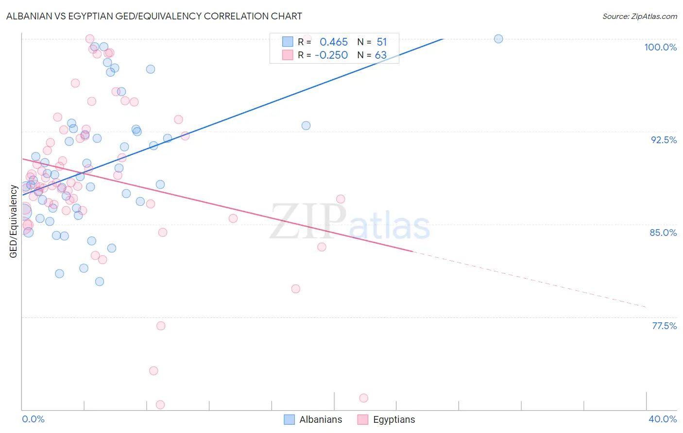 Albanian vs Egyptian GED/Equivalency