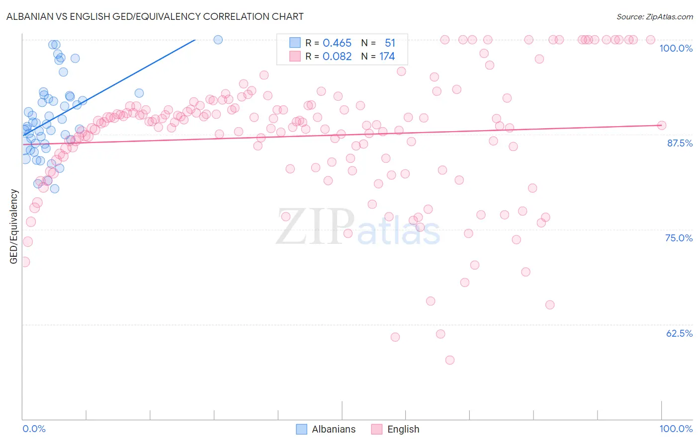Albanian vs English GED/Equivalency