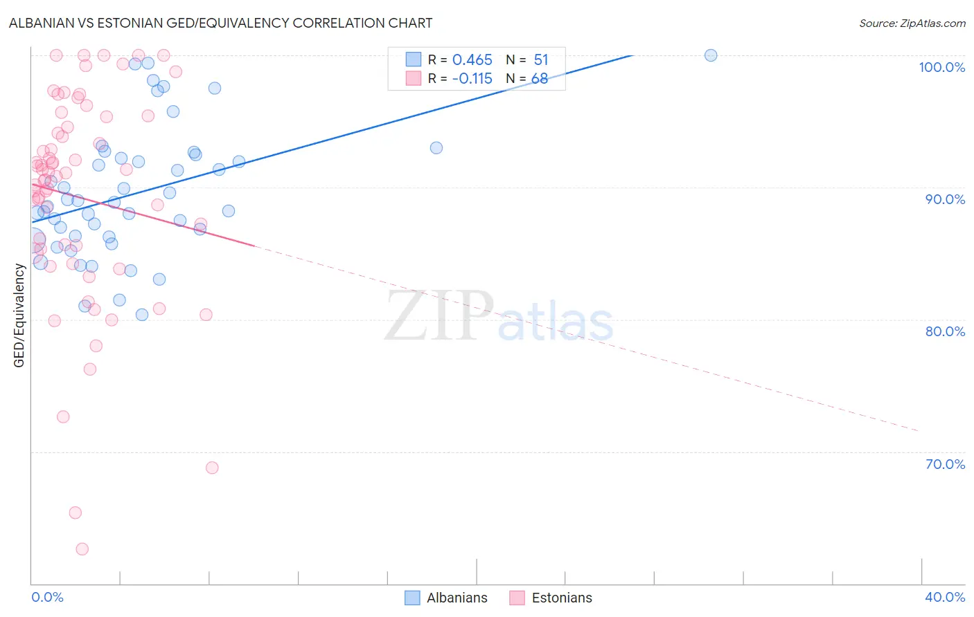 Albanian vs Estonian GED/Equivalency