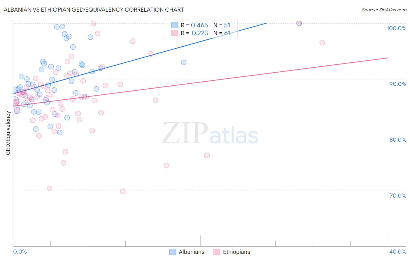 Albanian vs Ethiopian GED/Equivalency
