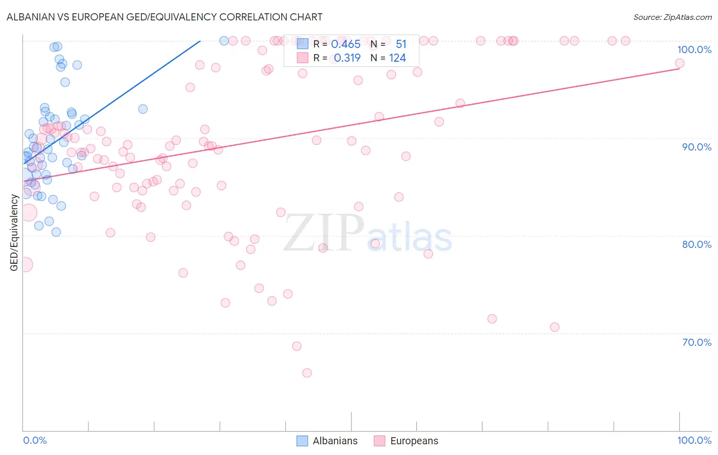 Albanian vs European GED/Equivalency