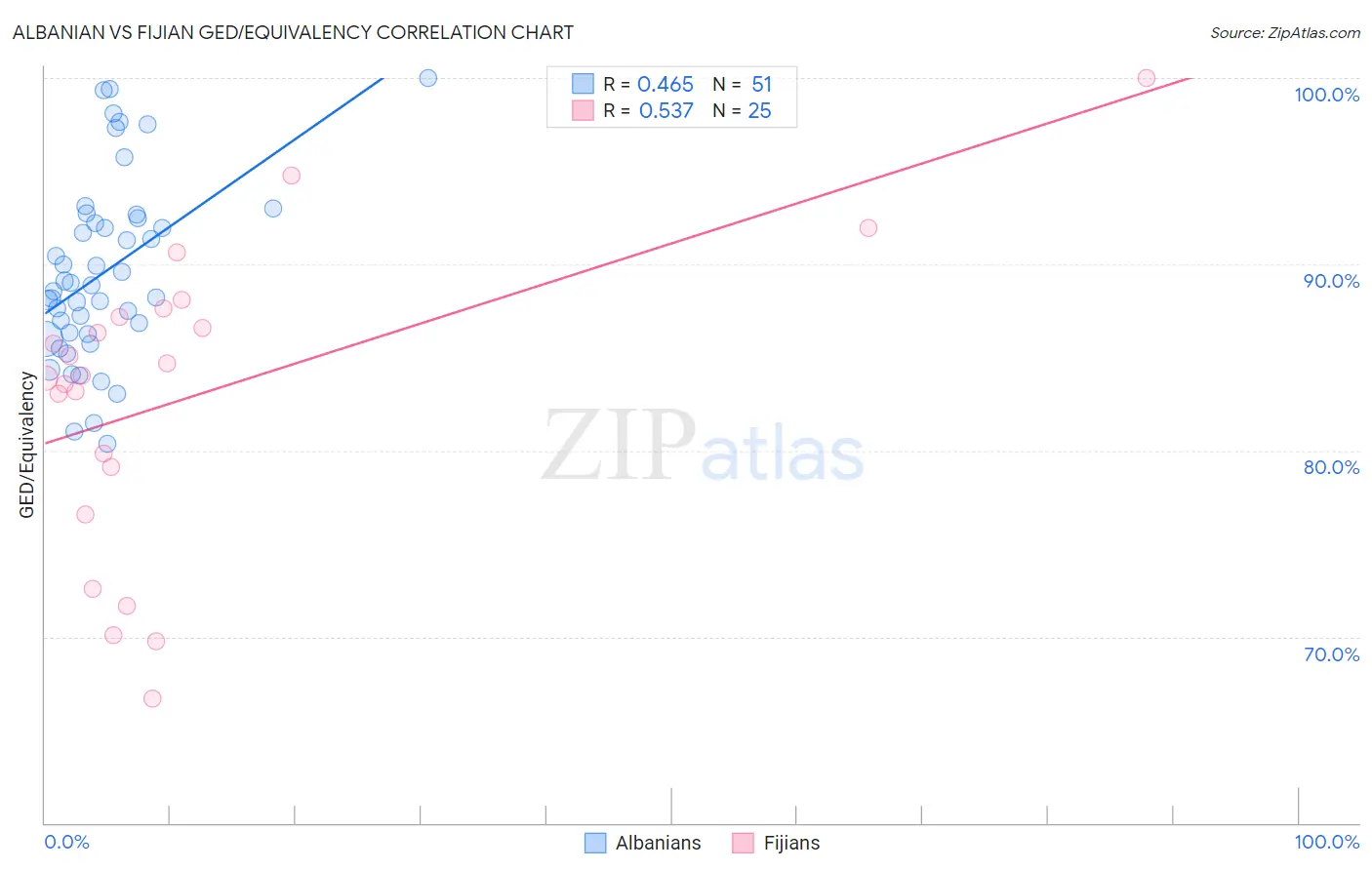 Albanian vs Fijian GED/Equivalency