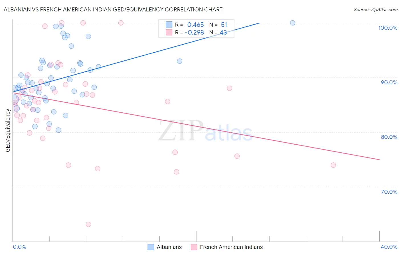 Albanian vs French American Indian GED/Equivalency