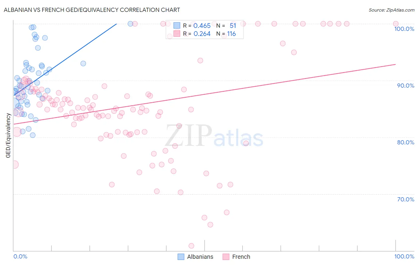 Albanian vs French GED/Equivalency