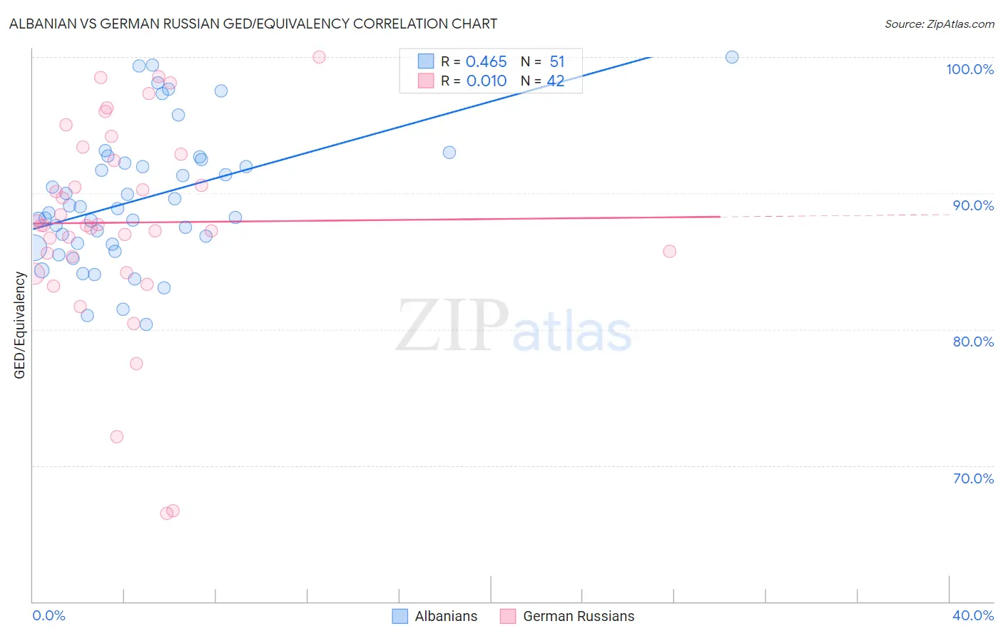 Albanian vs German Russian GED/Equivalency