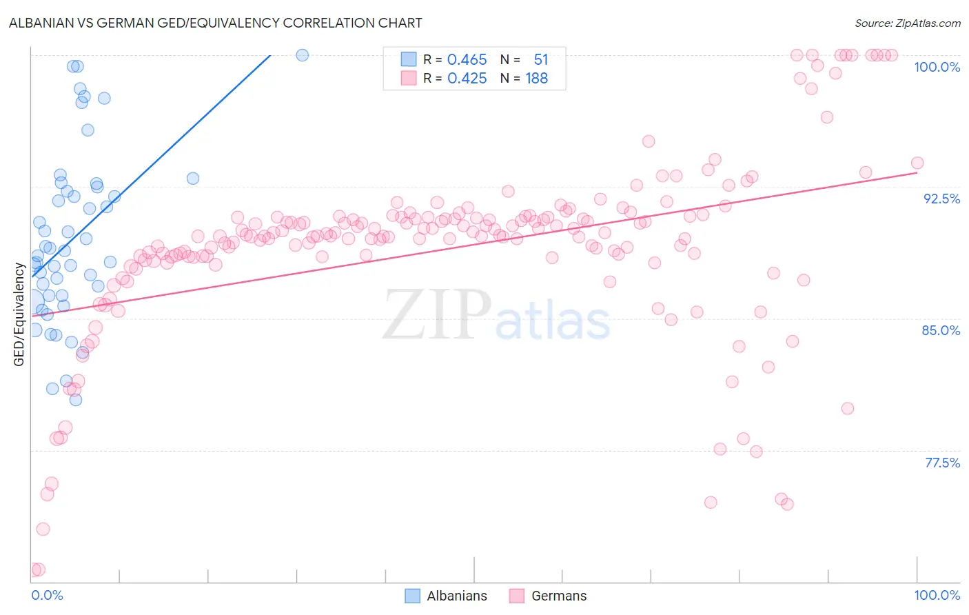 Albanian vs German GED/Equivalency
