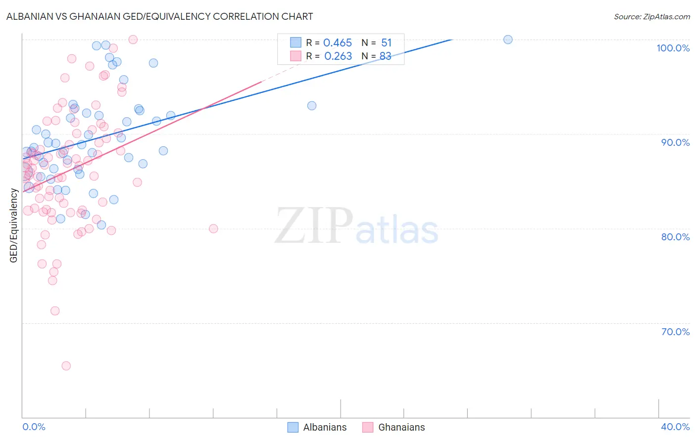 Albanian vs Ghanaian GED/Equivalency