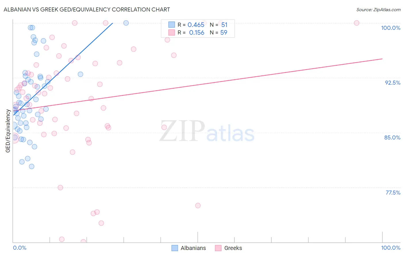 Albanian vs Greek GED/Equivalency
