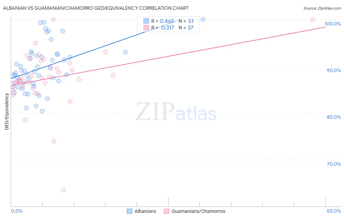 Albanian vs Guamanian/Chamorro GED/Equivalency