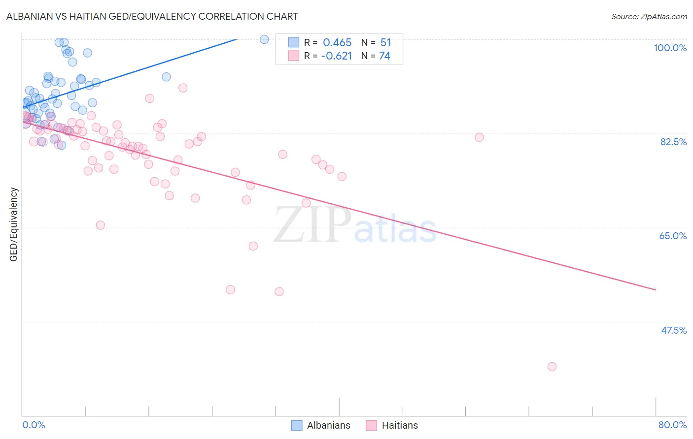 Albanian vs Haitian GED/Equivalency