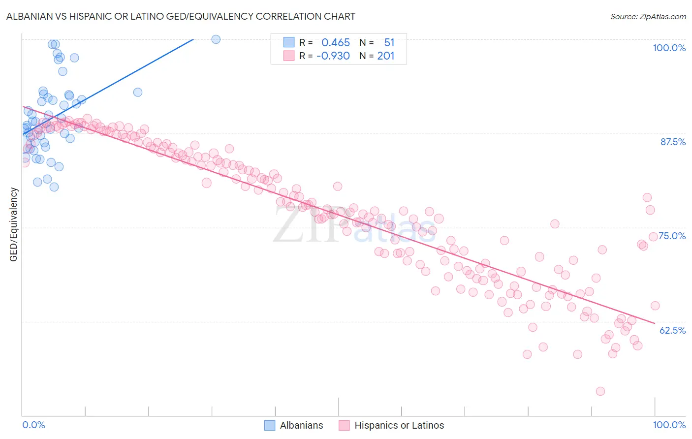 Albanian vs Hispanic or Latino GED/Equivalency