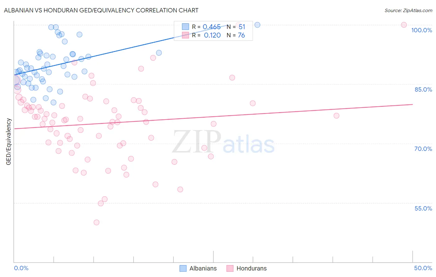 Albanian vs Honduran GED/Equivalency