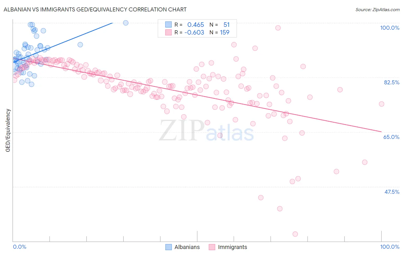 Albanian vs Immigrants GED/Equivalency