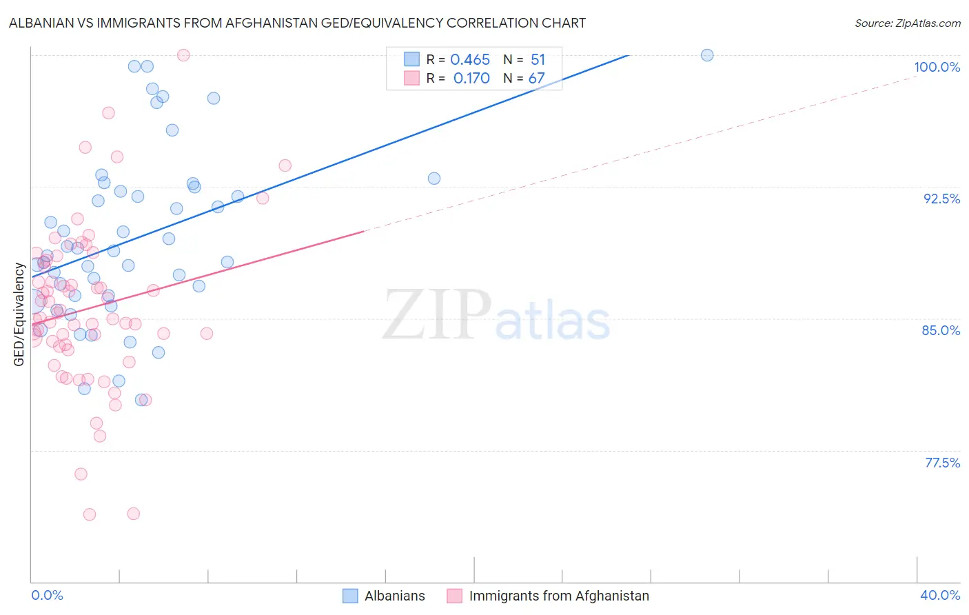 Albanian vs Immigrants from Afghanistan GED/Equivalency