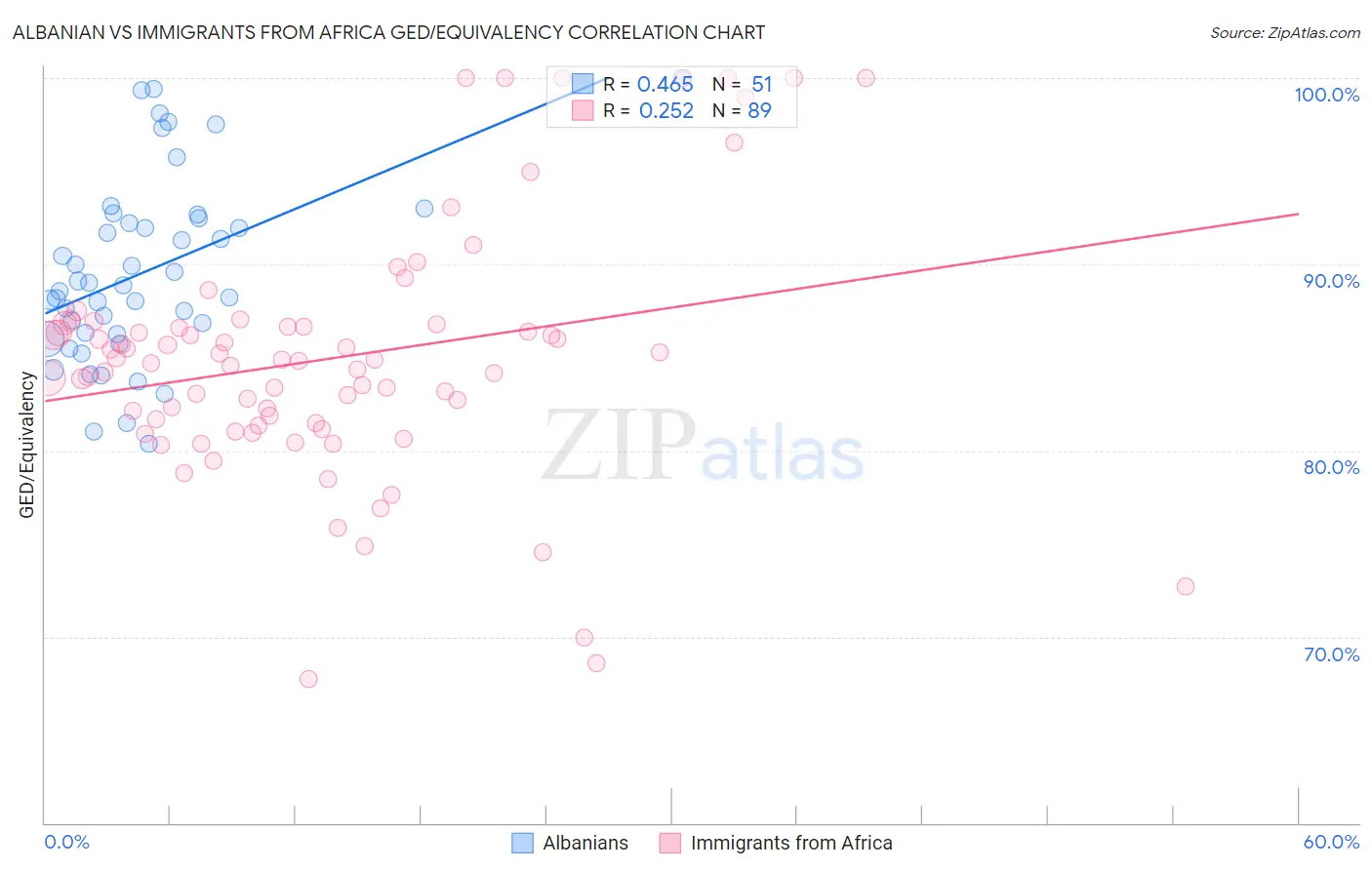 Albanian vs Immigrants from Africa GED/Equivalency