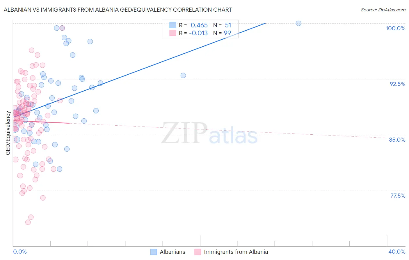 Albanian vs Immigrants from Albania GED/Equivalency