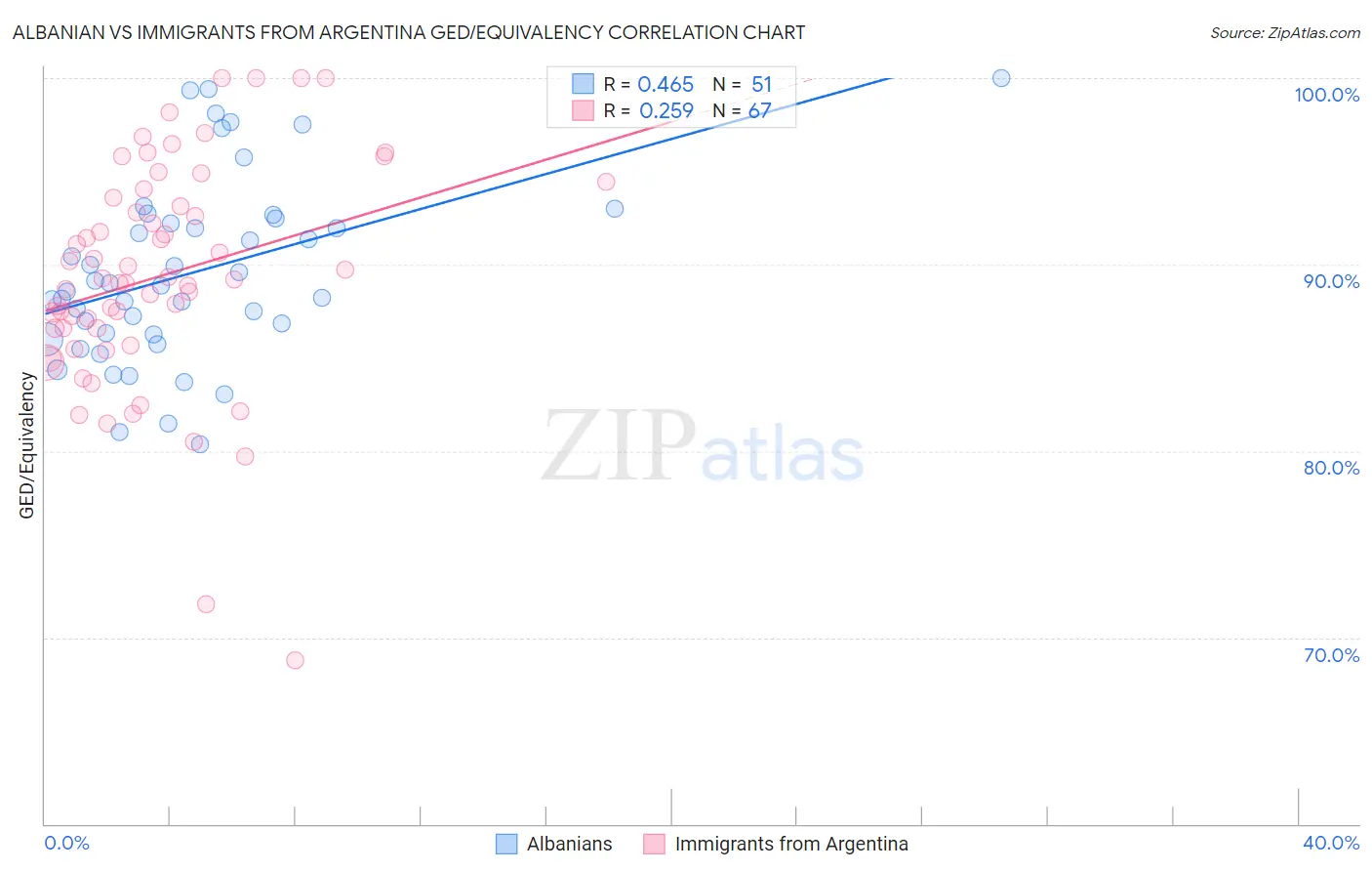 Albanian vs Immigrants from Argentina GED/Equivalency