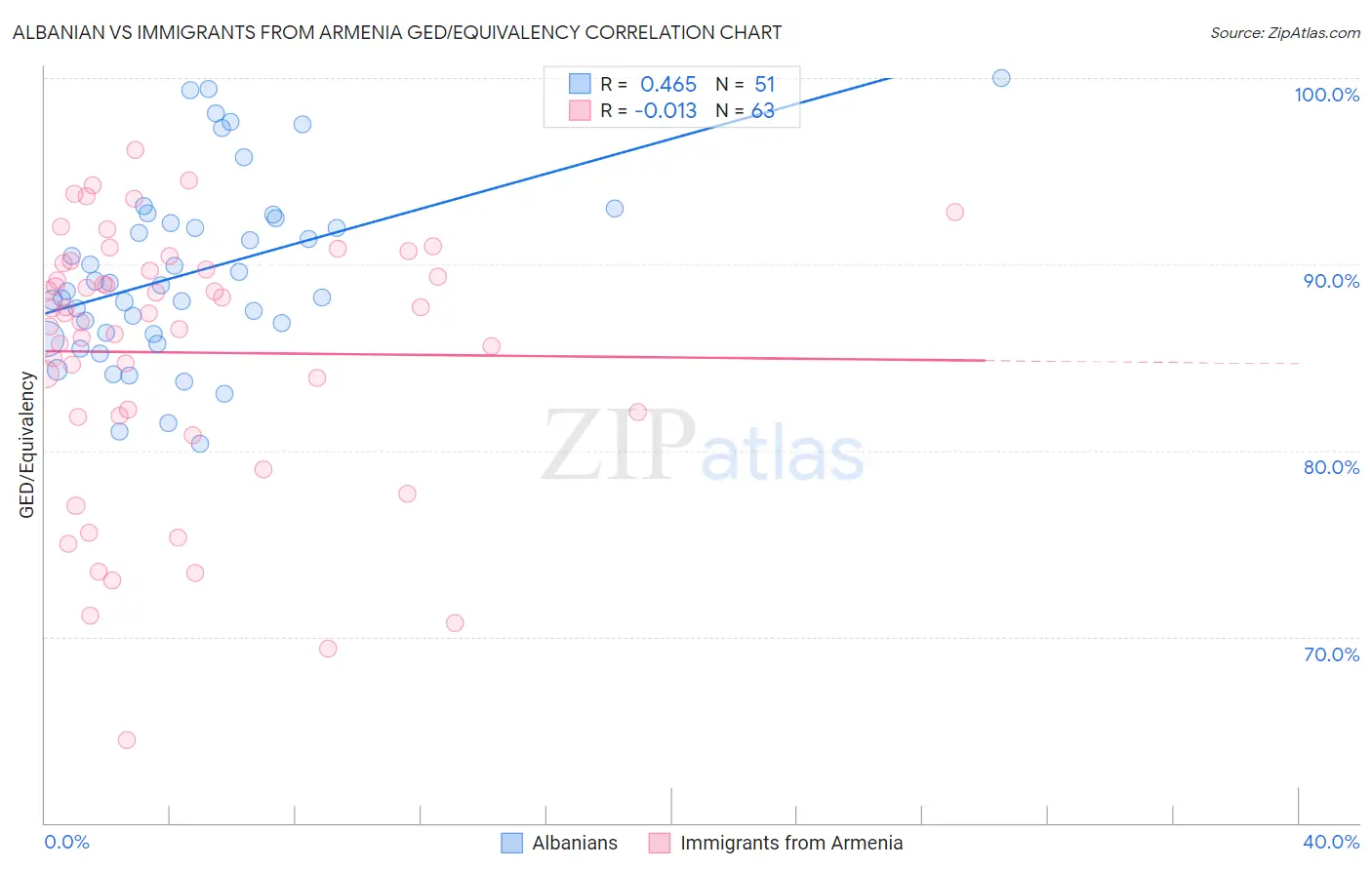 Albanian vs Immigrants from Armenia GED/Equivalency