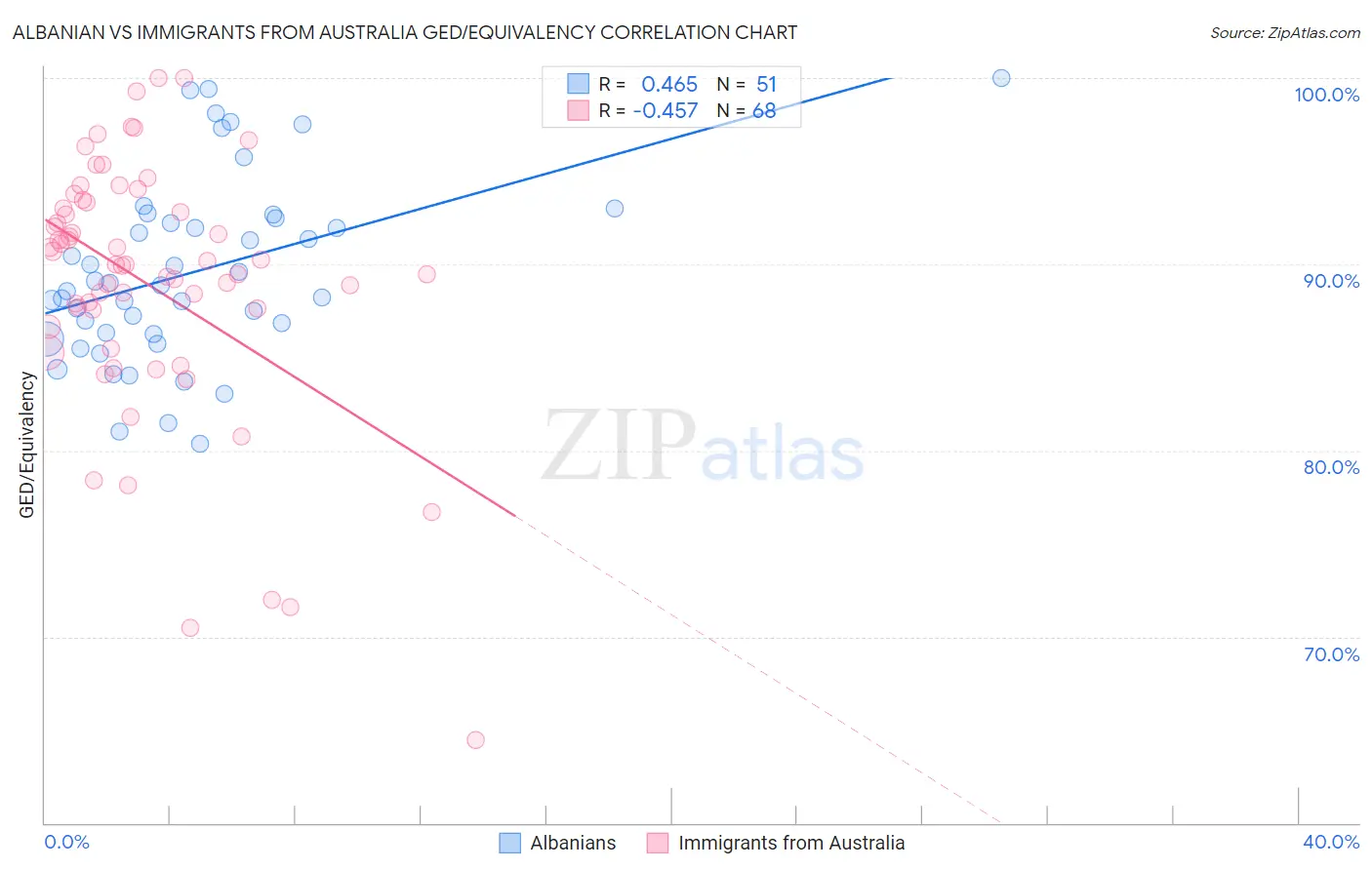 Albanian vs Immigrants from Australia GED/Equivalency