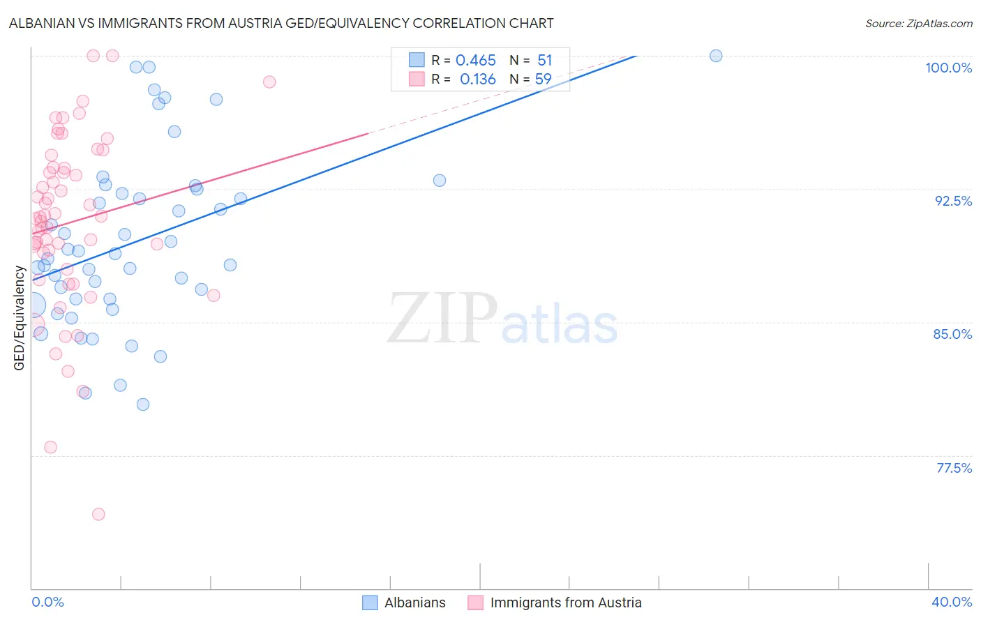 Albanian vs Immigrants from Austria GED/Equivalency