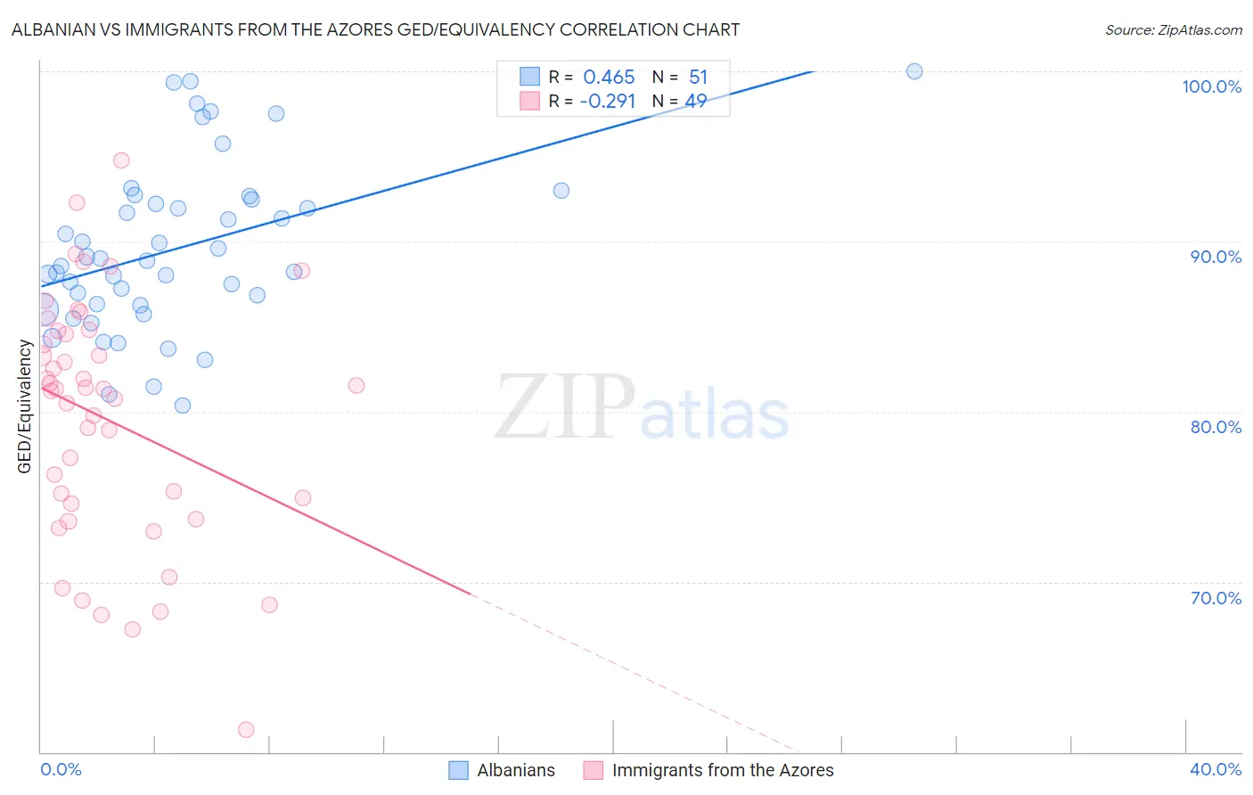 Albanian vs Immigrants from the Azores GED/Equivalency