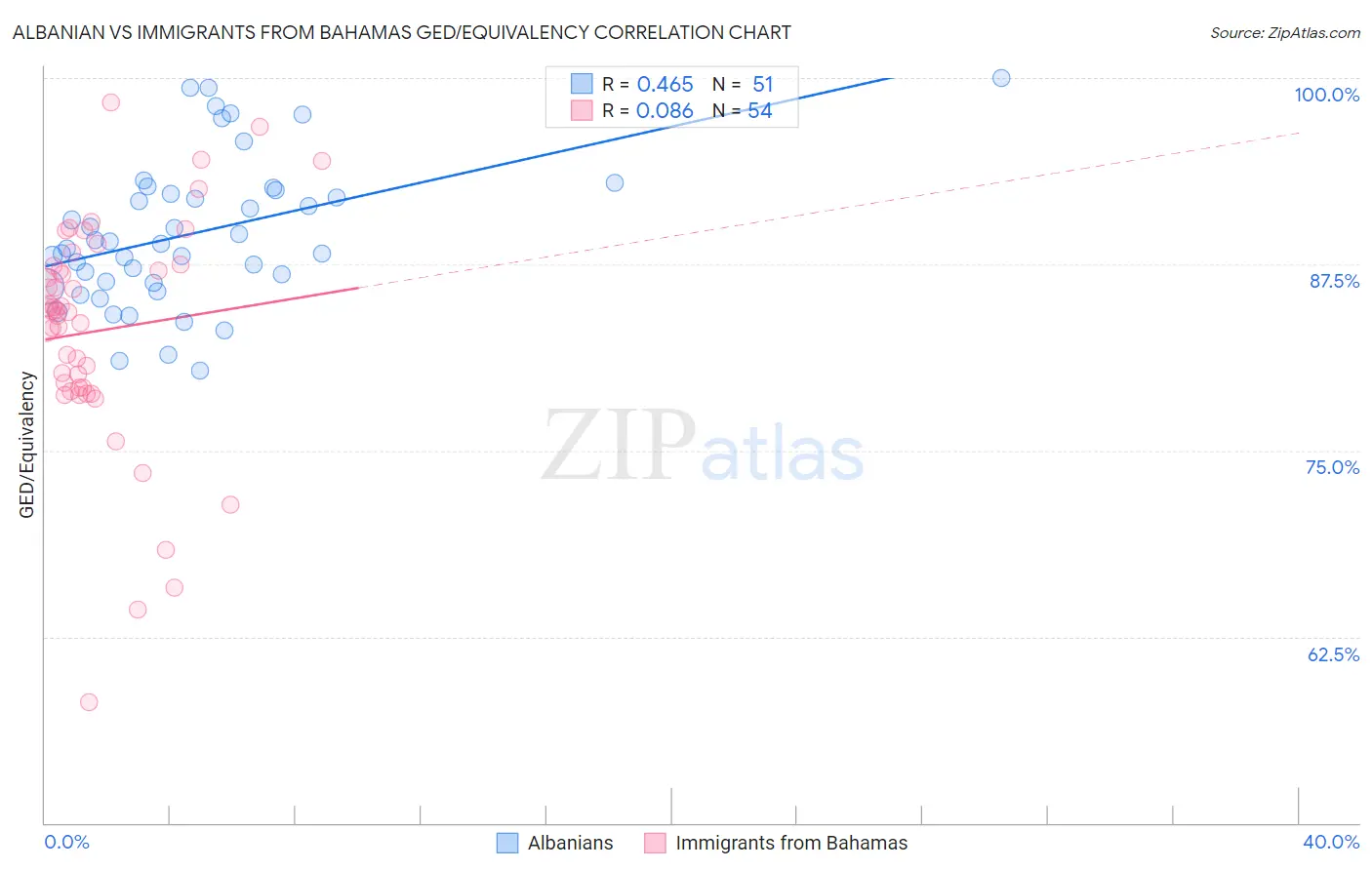 Albanian vs Immigrants from Bahamas GED/Equivalency