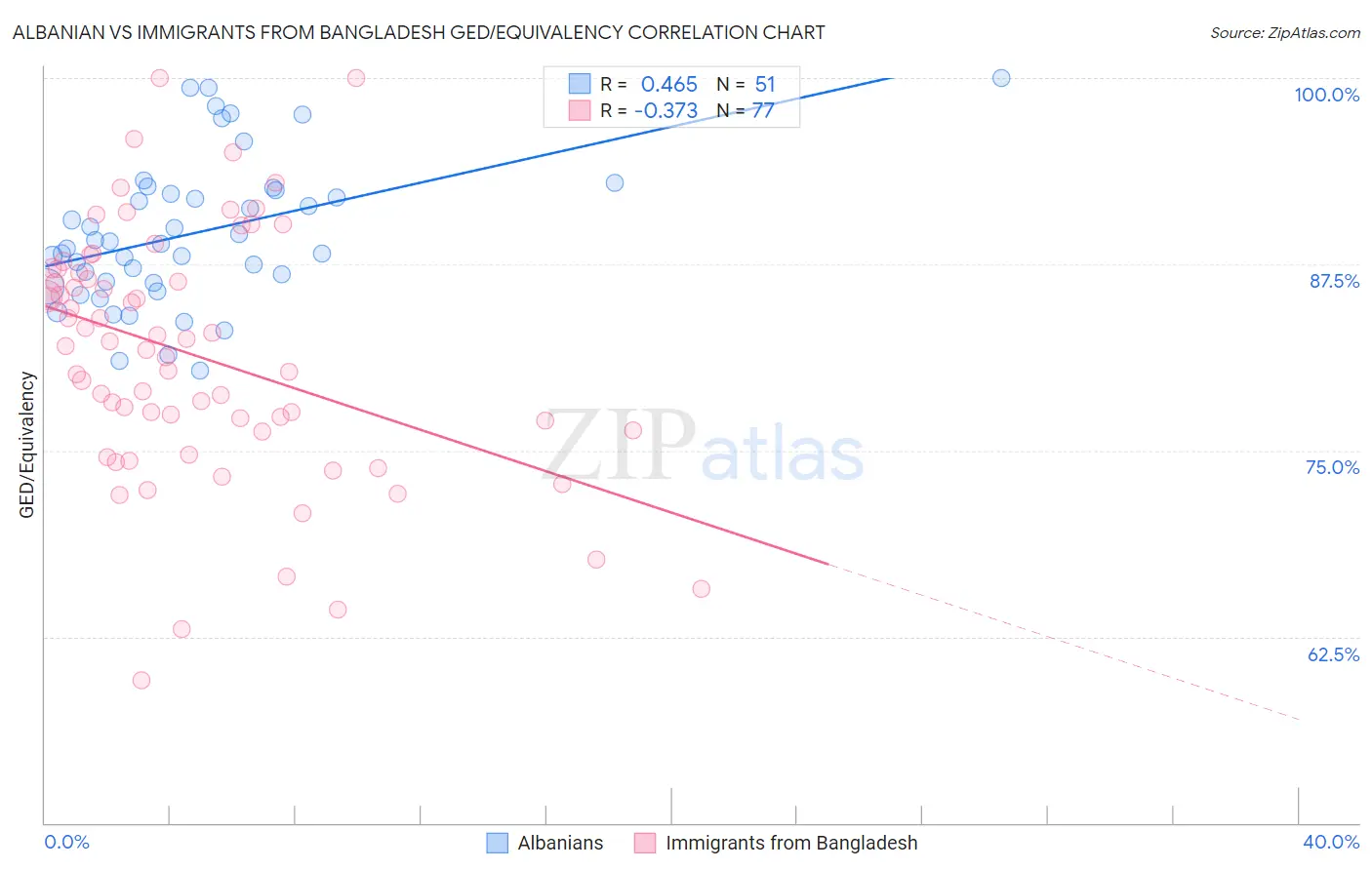 Albanian vs Immigrants from Bangladesh GED/Equivalency