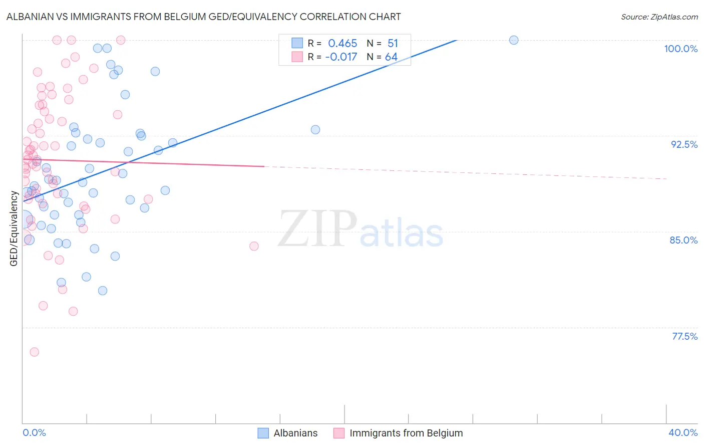 Albanian vs Immigrants from Belgium GED/Equivalency