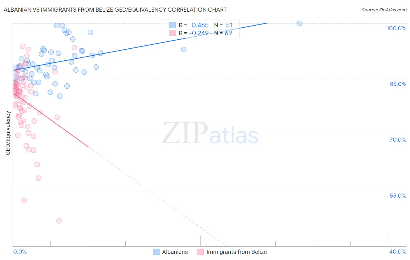 Albanian vs Immigrants from Belize GED/Equivalency