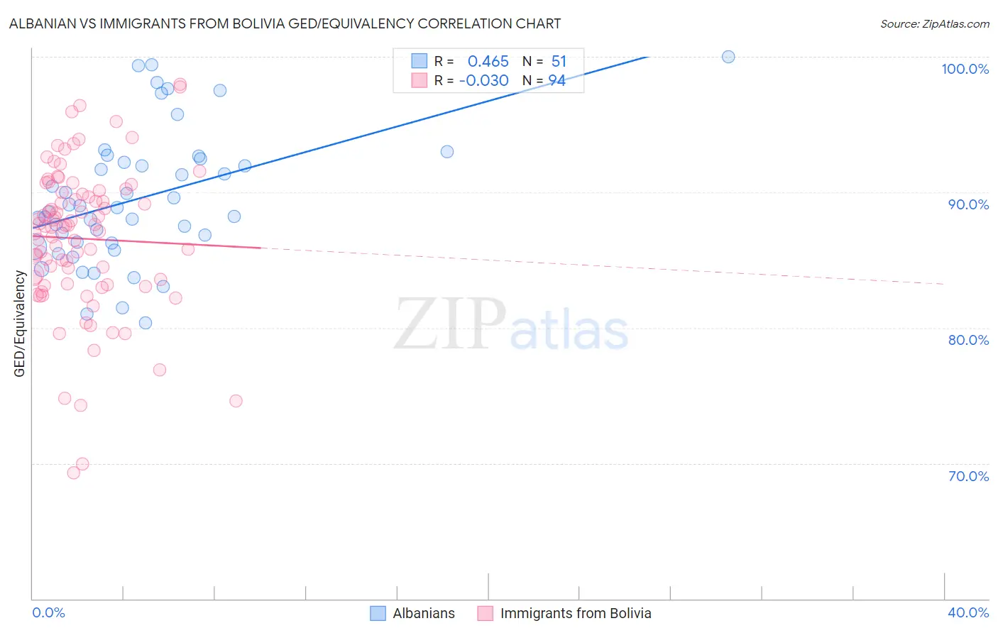 Albanian vs Immigrants from Bolivia GED/Equivalency