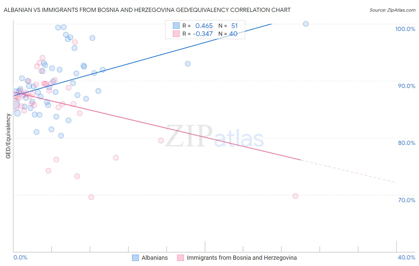 Albanian vs Immigrants from Bosnia and Herzegovina GED/Equivalency