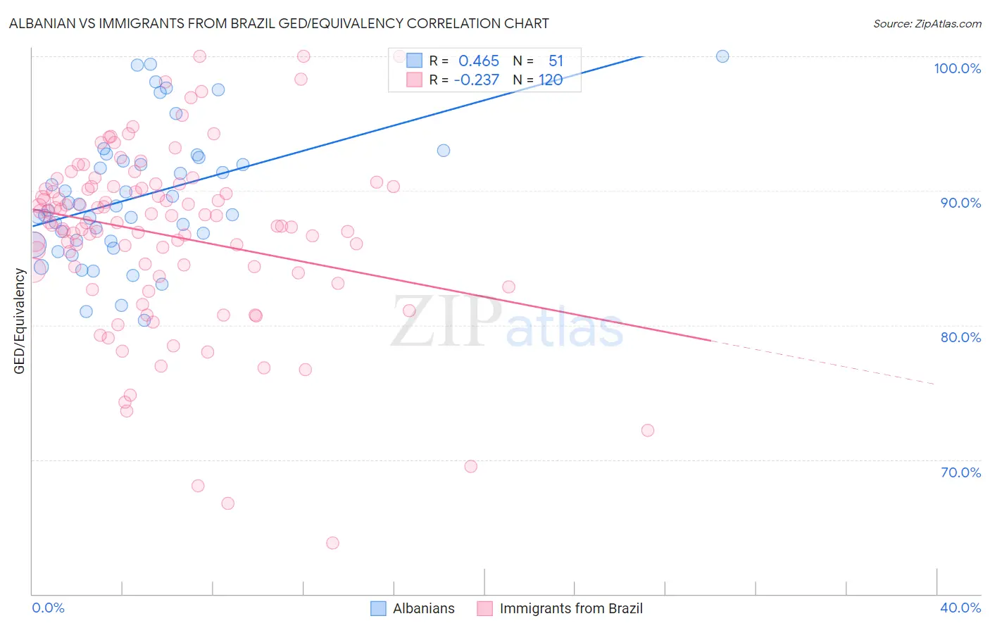 Albanian vs Immigrants from Brazil GED/Equivalency