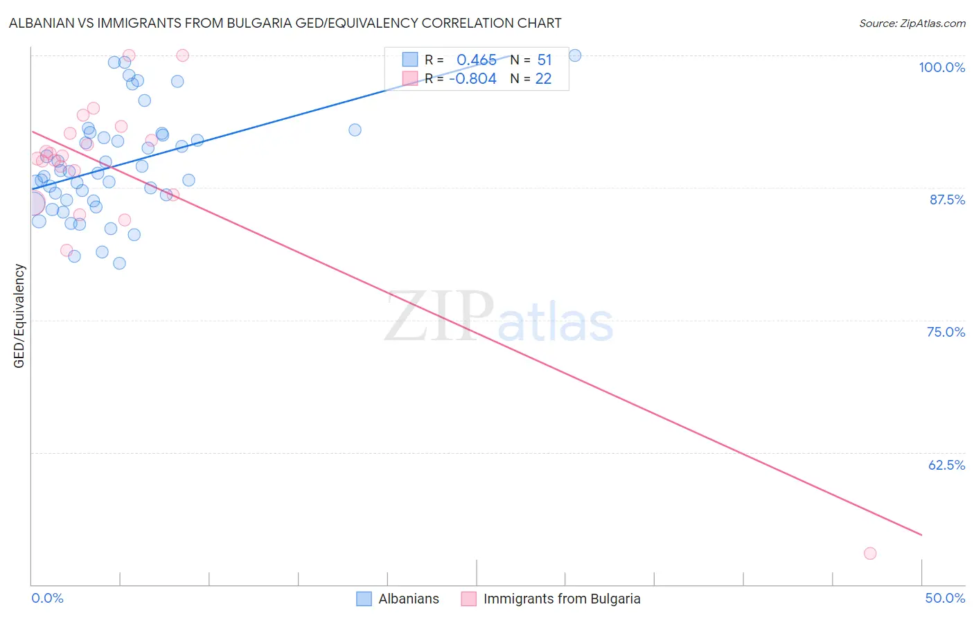 Albanian vs Immigrants from Bulgaria GED/Equivalency