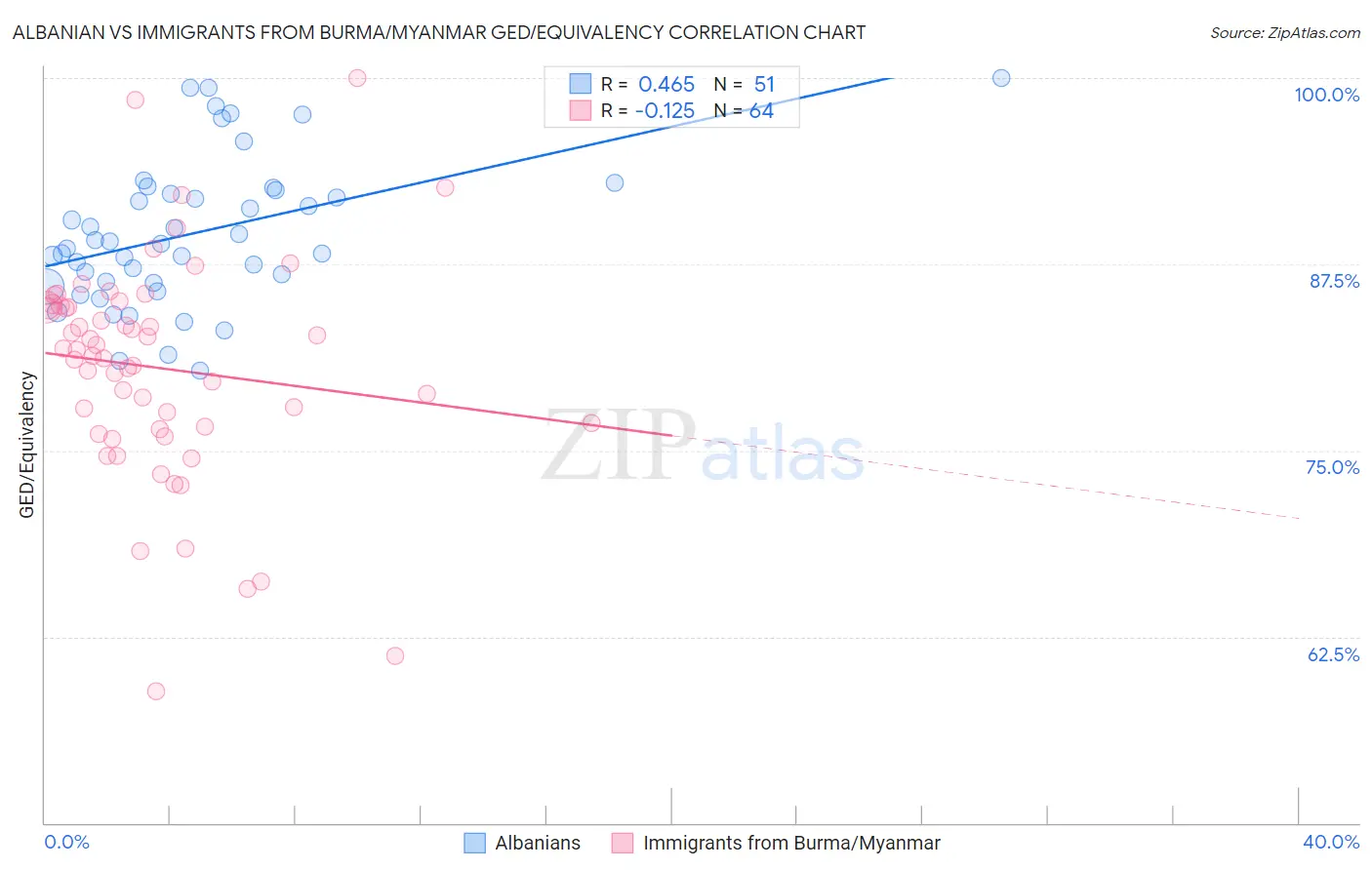 Albanian vs Immigrants from Burma/Myanmar GED/Equivalency