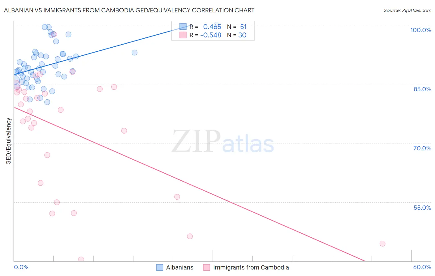 Albanian vs Immigrants from Cambodia GED/Equivalency