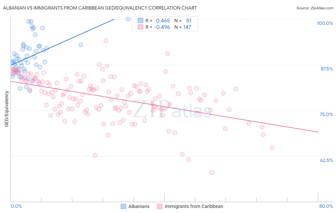 Albanian vs Immigrants from Caribbean GED/Equivalency