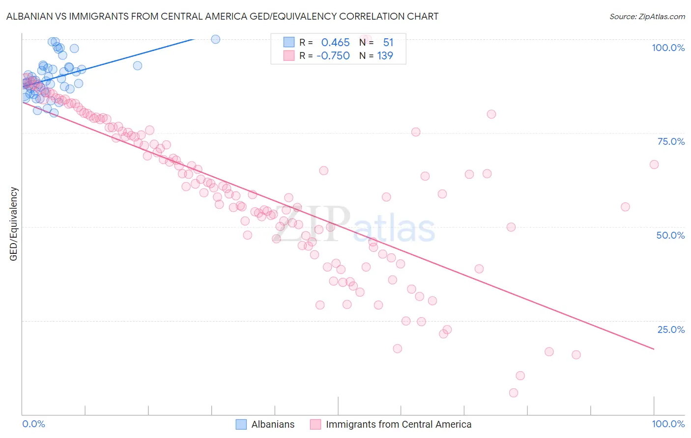 Albanian vs Immigrants from Central America GED/Equivalency
