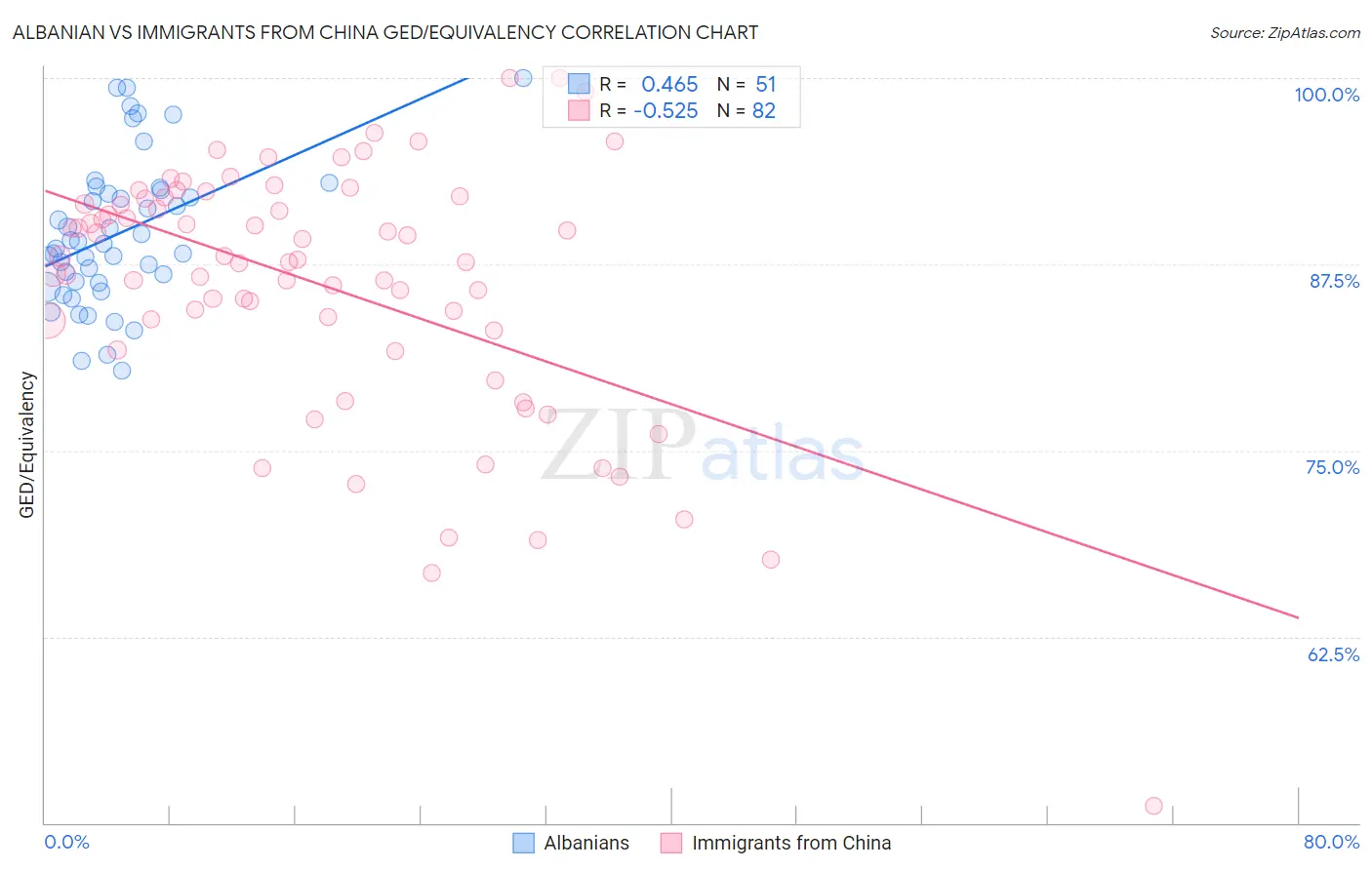 Albanian vs Immigrants from China GED/Equivalency