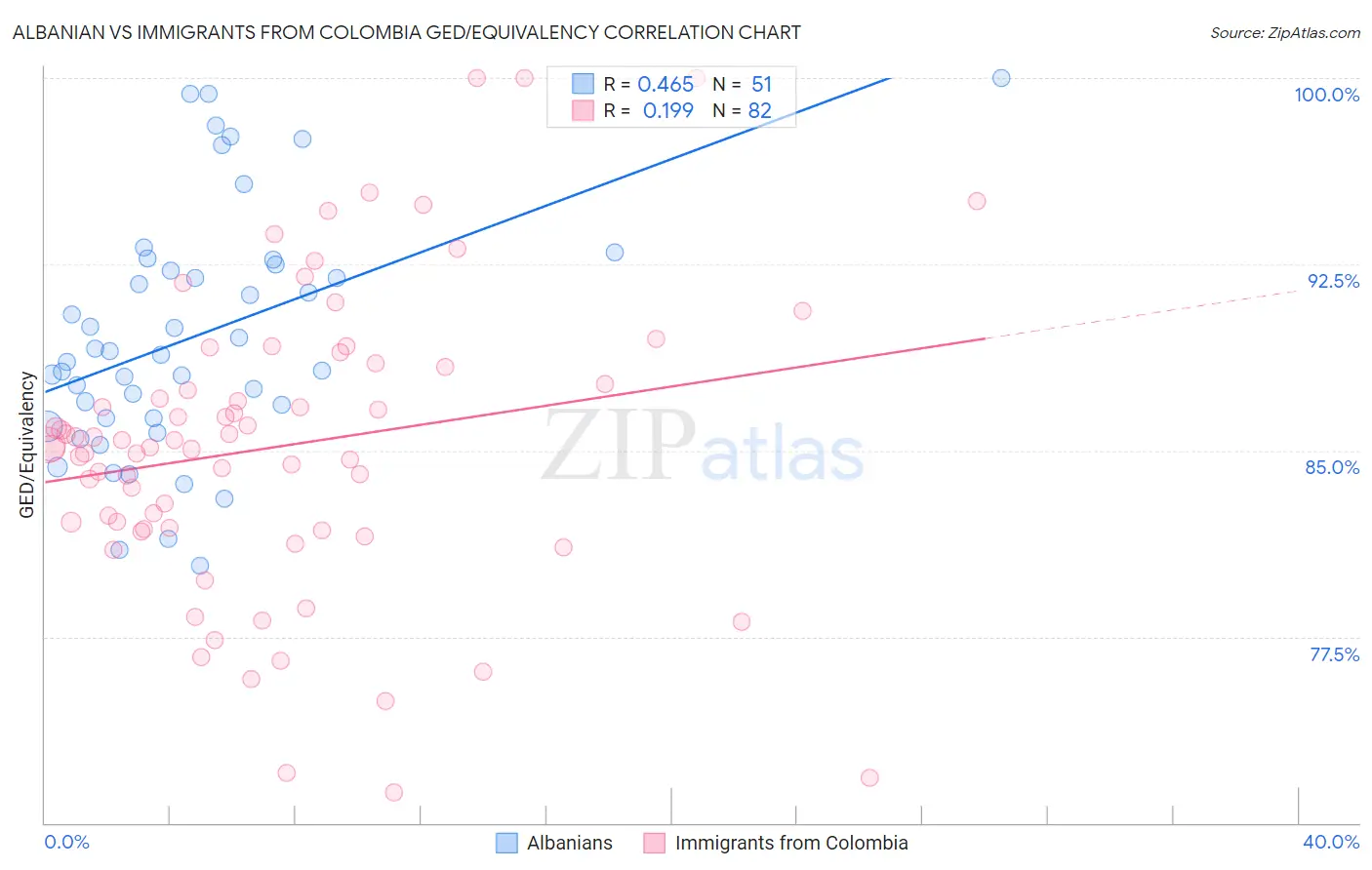 Albanian vs Immigrants from Colombia GED/Equivalency