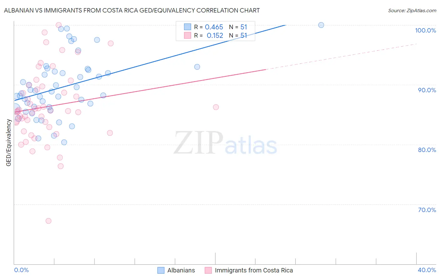 Albanian vs Immigrants from Costa Rica GED/Equivalency