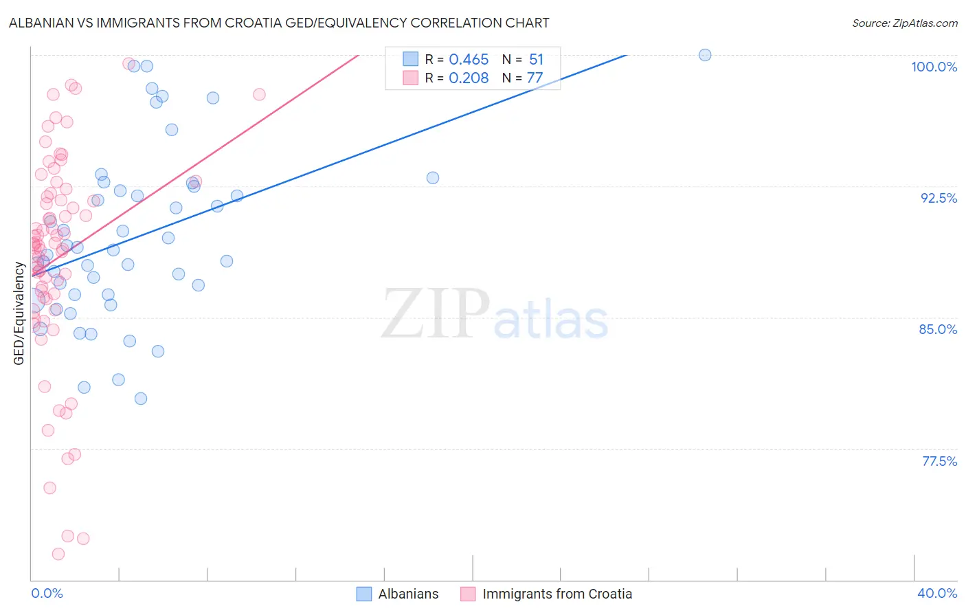 Albanian vs Immigrants from Croatia GED/Equivalency